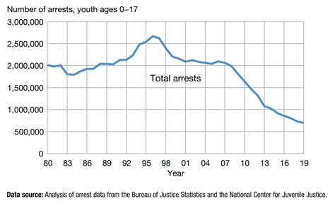 National Juvenile Arrests