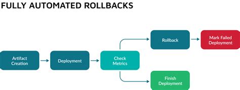 Software Deployment In 2023 Checklist Strategies And Tips