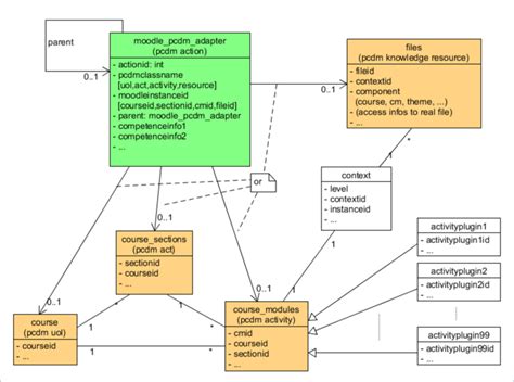 Uml Class Diagram 36 Mapping From Pcdm To Moodle