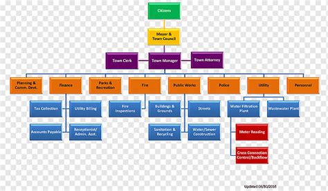 Organizational Chart Organizational Structure Business Organization