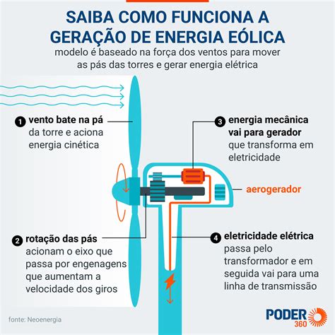 Usina Eolica Como Funciona