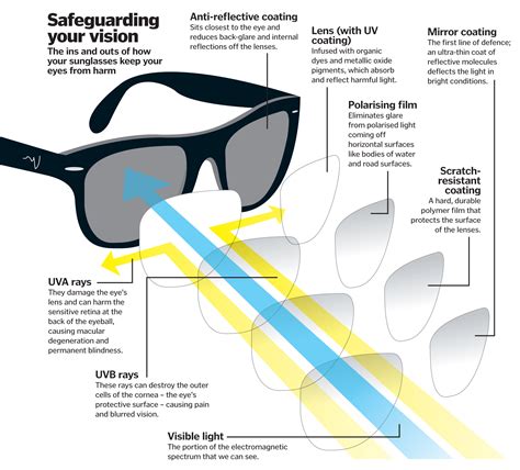 The Difference Between Uv Protection And Polarized Sunglasses
