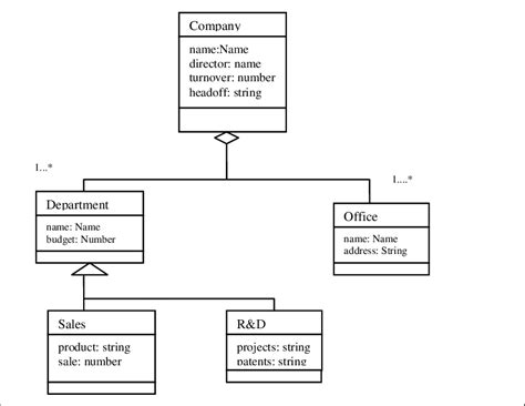 Uml Class Diagram For Company Domain Ontology Download