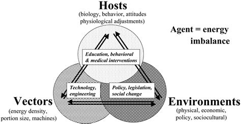 Environmental factors 'environmental factors make up the physical, social and attitudinal environment in which. Prevention Conference VII | Circulation