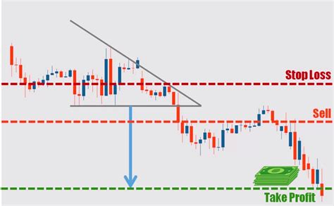 Basic Chart Patterns Ascending And Descending Triangle
