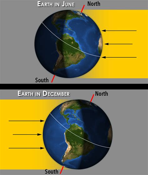 Comparing Daylight Hours In Both Hemispheres
