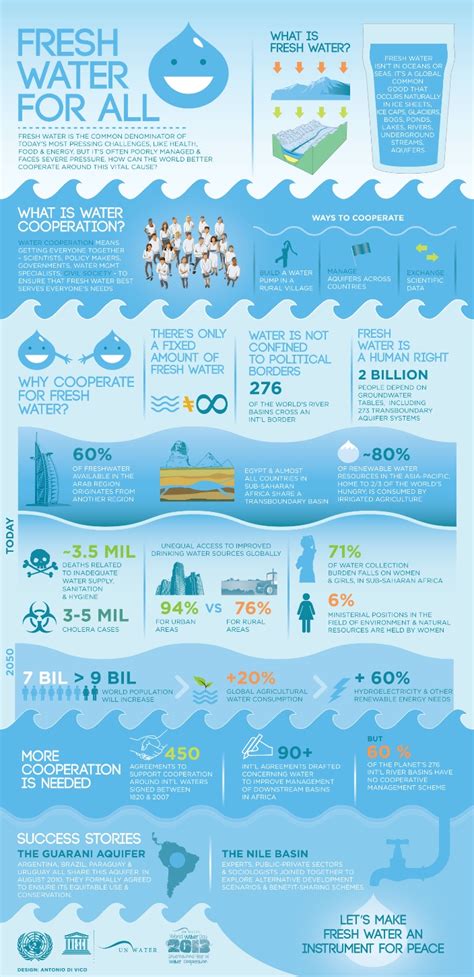 Fresh Water For All Infographic
