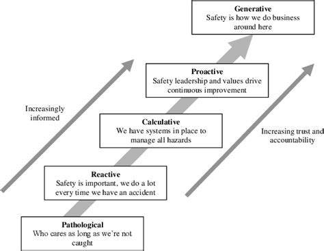 Figure From Criteria For The Development Of A Safety Culture Maturity