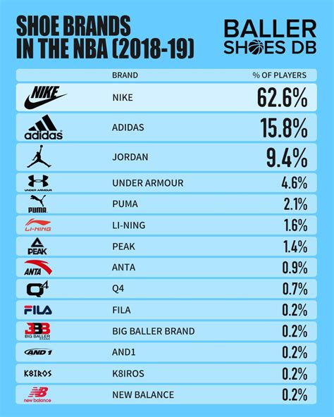 The Most Popular Shoes And Brands Worn By Players Around The Nba 2019