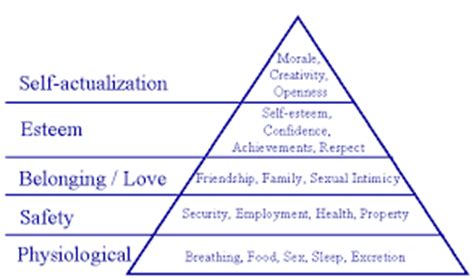 Maslow S Hierarchy Of Needs Chart Sexiezpix Web Porn