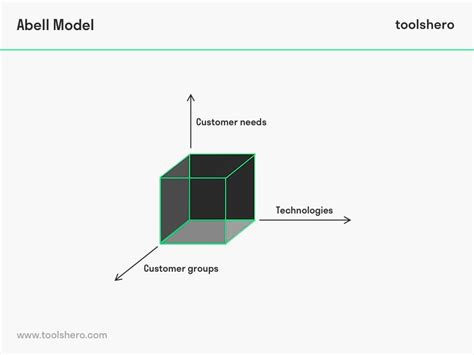Abell Model Explained Including An Example Toolshero