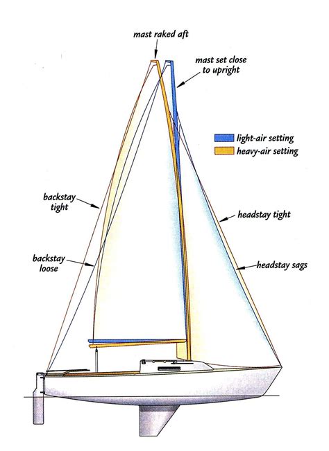 Mast Rake And Rig Tuning Sailing Lessons Sailing Gear Masts