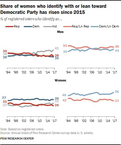 1 Trends In Party Affiliation Among Demographic Groups Pew Research