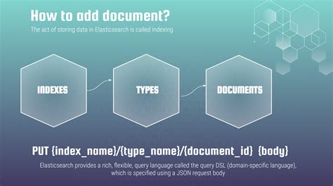 Elasticsearch Basics Indexing And Getting The Document
