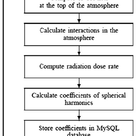 Flow Chart Of The Computations Of The Ionization And Radiation Dose