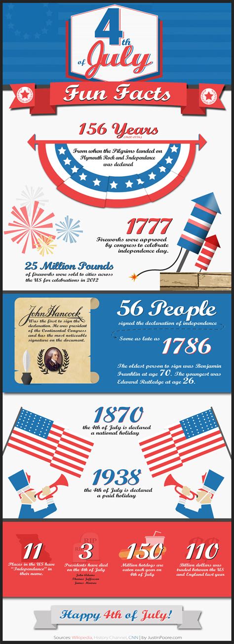 Check out the fun facts and trivia below to learn more about independence day. 4th of July Fun Facts Infographic