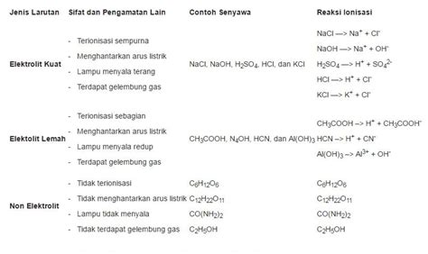 Pengertian, Ciri-Ciri dan Contoh Larutan Elektrolit dan Non Elektrolit