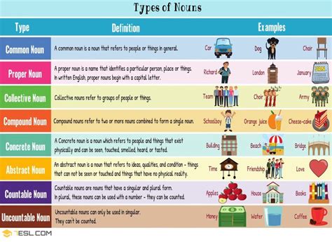 10 Types Of Nouns In English Grammar With Examples • 7esl Types Of