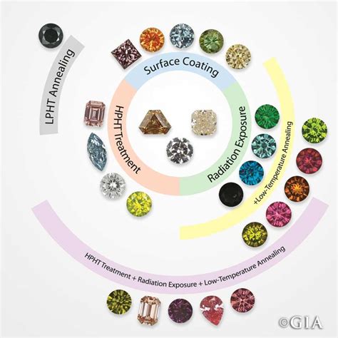 Changing A Diamonds Color Colored Diamonds Diamond Facts Diamond
