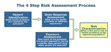 The Four Steps Of Risk Assessment Download Scientific