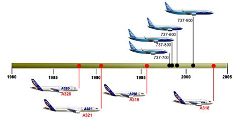 Boeing Airbus Endless Competition Airbus A320neo Vs