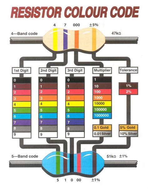 Resistor Color Codes And Component Identification Color Coding Images