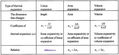Plus One Physics Notes Chapter 11 Thermal Properties Of Matter Hsslive