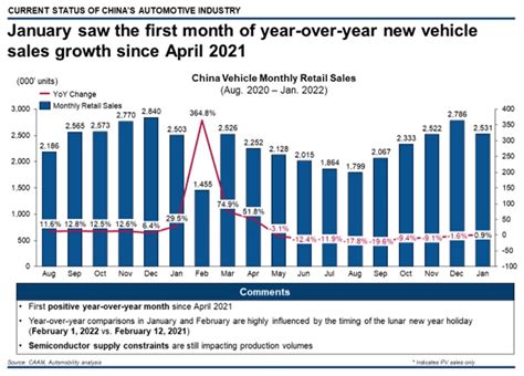State Of Chinas Auto Market February 2022 Automobility
