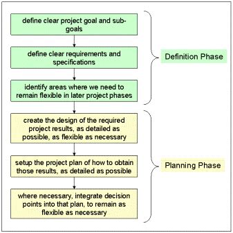 The act of deciding how to do something: Project Management Process