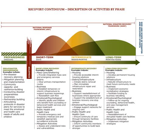 Recovery Continuum Timelines And Tasks Illustration Radiation