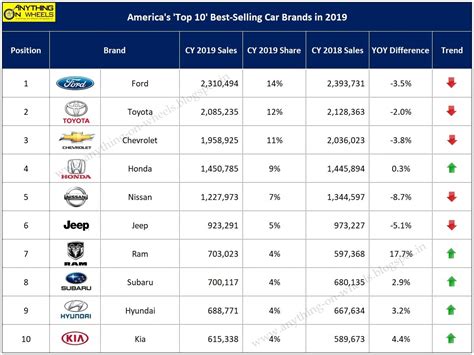 Anything On Wheels Americas Top 10 Best Selling Car Brands In 2019