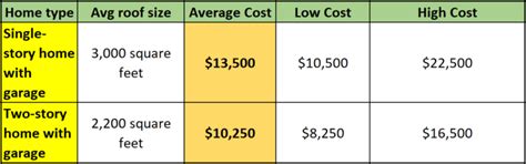 New Roof Cost In 2021 How Much Does A New Roof Cost