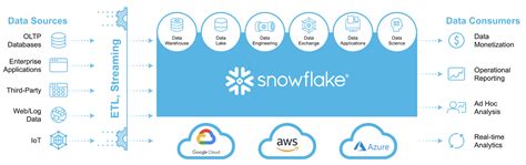Snowflake Overview Features Pros Cons For Data Warehousing Hot Sex