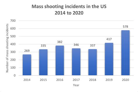 Mass Shootings In The Us Have Risen Sharply In 2020 Why The Texas