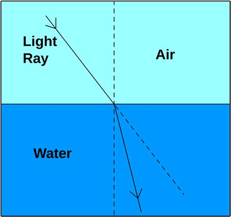 Refraction And Diffraction Romun Nose