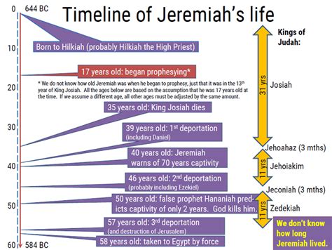 Timeline Of The Prophet Jeremiahs Life Bible Tales Online