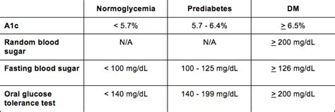 Free normal blood sugar charts. Testing for Diabetes Type II - Hemoglobin A1c test ...