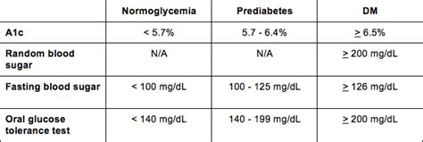 Le our blood sugar level chart help! The Pharmacist's Guide to Oral Diabetes Drugs — tl;dr pharmacy