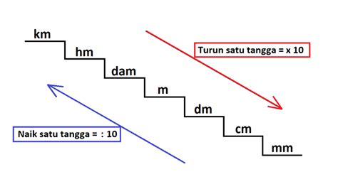 Satuan Panjang Pengertian Tangga Satuan Panjang Dan Contoh Riset