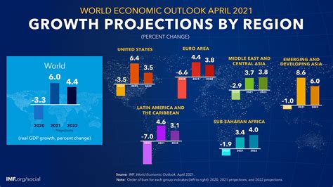 World Economic Outlook April 2021 Managing Divergent Recoveries