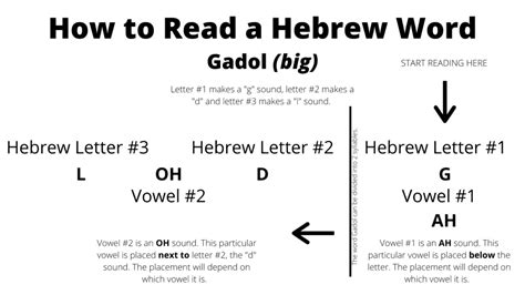 Learn To Read Hebrew Online In 10 Lessons Bnai Mitzvah Academy
