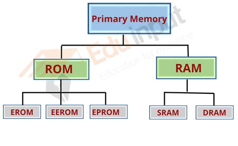 What Are Computer Memory Types Of Memory