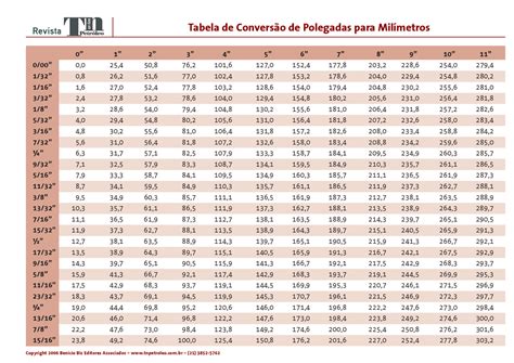 Tabela De Conversão De Polegadas Para Milímetros Tabela De Conversão