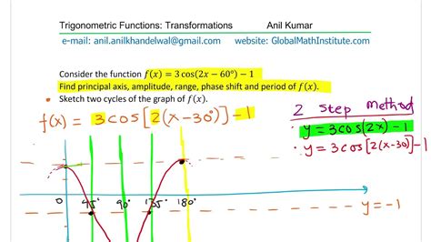 Transformation Of Trigonometric Functions Gcse Level A Exam Review