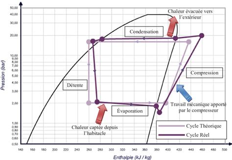 Cycle théorique et réel sur diagramme de Mollier de la boucle de