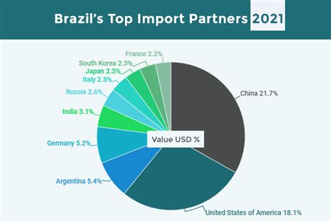 Brazil Exports Higher Than Imports A Brief Overview Of Brazil Trade