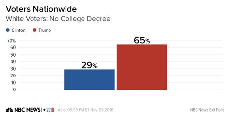 nbc news exit poll trump leads among non college whites clinton has edge among college