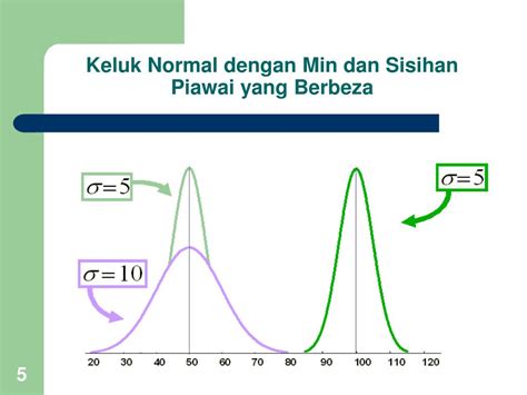 Sisihan piawai adalah berguna untuk menunjukkan sejauh manakah setiap nilai berkedudukan jauh daripada min. PPT - Taburan Normal PowerPoint Presentation, free ...