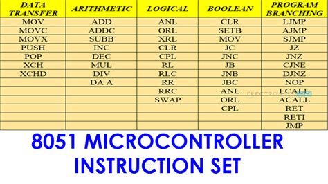 8051 Microcontroller Instruction Set Addressing Modes