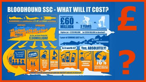 Jun 06, 2010 · thrust ssc car cost? How much will BLOODHOUND cost? - YouTube